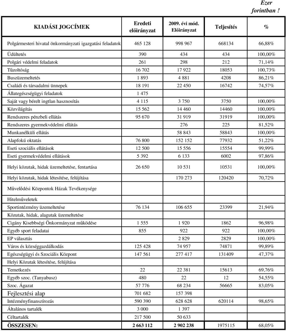 16 702 17 922 18053 100,73% Buszüzemeltetés 1 893 4 881 4208 86,21% Családi és társadalmi ünnepek 18 191 22 450 16742 74,57% Állategészségügyi feladatok 1 475 Saját vagy bérelt ingtlan hasznosítás 4