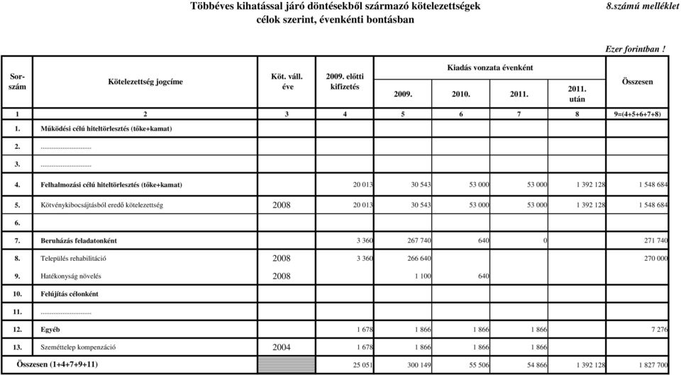 Kötvénykibocsájtásból eredő kötelezettség 2008 20 013 30 543 53 000 53 000 1 392 128 1 548 684 6. 7. Beruházás feladatonként 3 360 267 740 640 0 271 740 8.