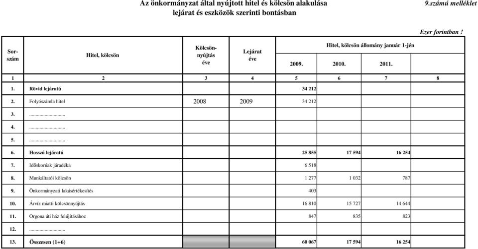 201 1 2 3 4 5 6 7 8 Rövid lejáratú 34 212 Folyó hitel 2008 2009 34 212... 4.... 5.... 6. Hosszú lejáratú 25 855 17 594 16 254 7.