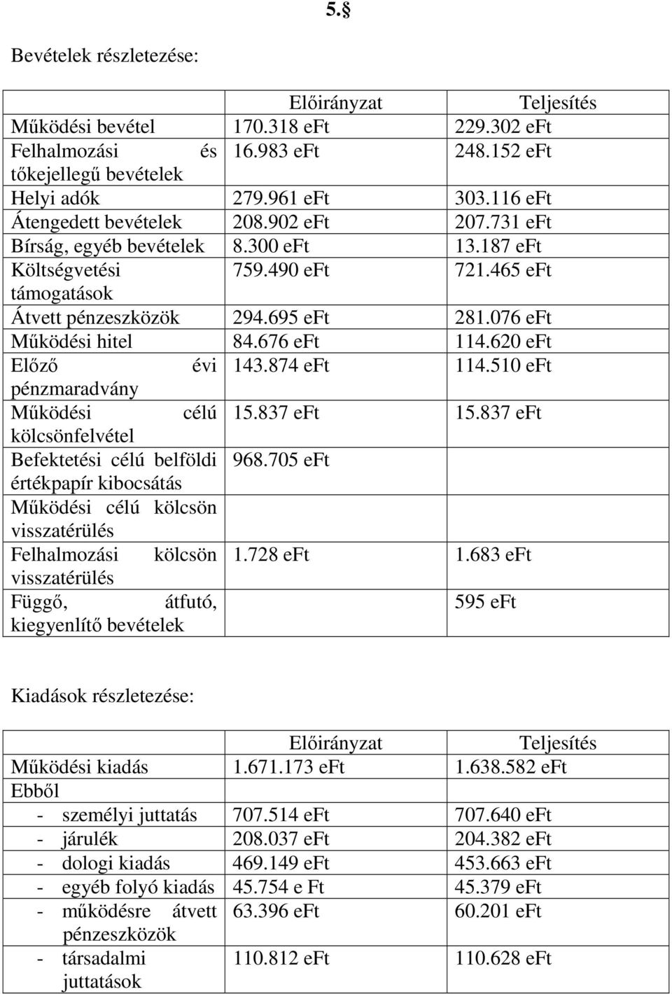 695 eft 28076 eft Működési hitel 84.676 eft 114.620 eft Előző évi 14874 eft 114.510 eft pénzmaradvány Működési célú 15.837 eft 15.837 eft kölcsönfelvétel Befektetési célú belföldi 968.