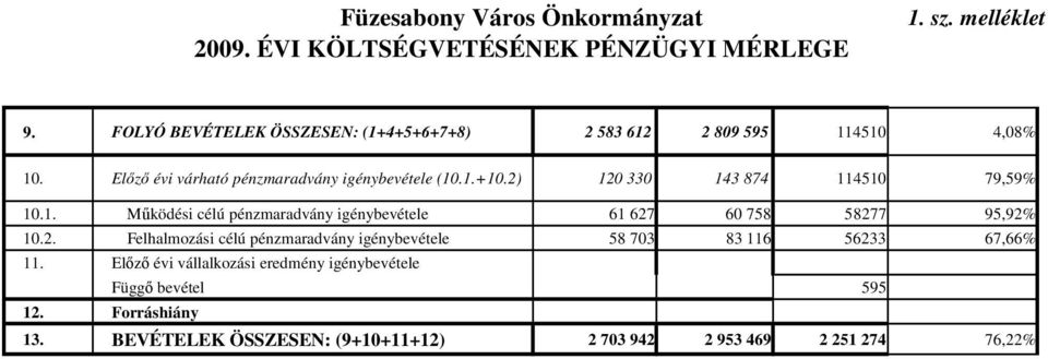 2) 120 330 143 874 114510 79,59% 10. Működési célú pénzmaradvány igénybevétele 61 627 60 758 58277 95,92% 10.