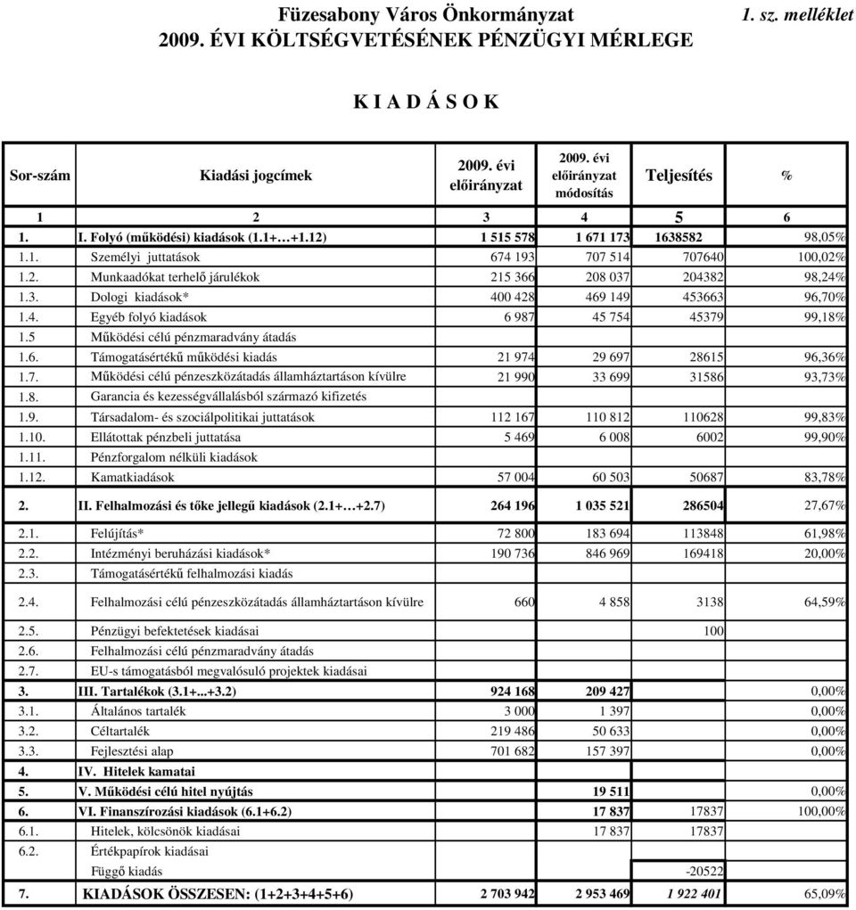 400 428 469 149 453663 96,70% 4. Egyéb folyó kiadások 6 987 45 754 45379 99,18% 5 Működési célú pénzmaradvány átadás 6. Támogatásértékű működési kiadás 21 974 29 697 28615 96,36% 7.