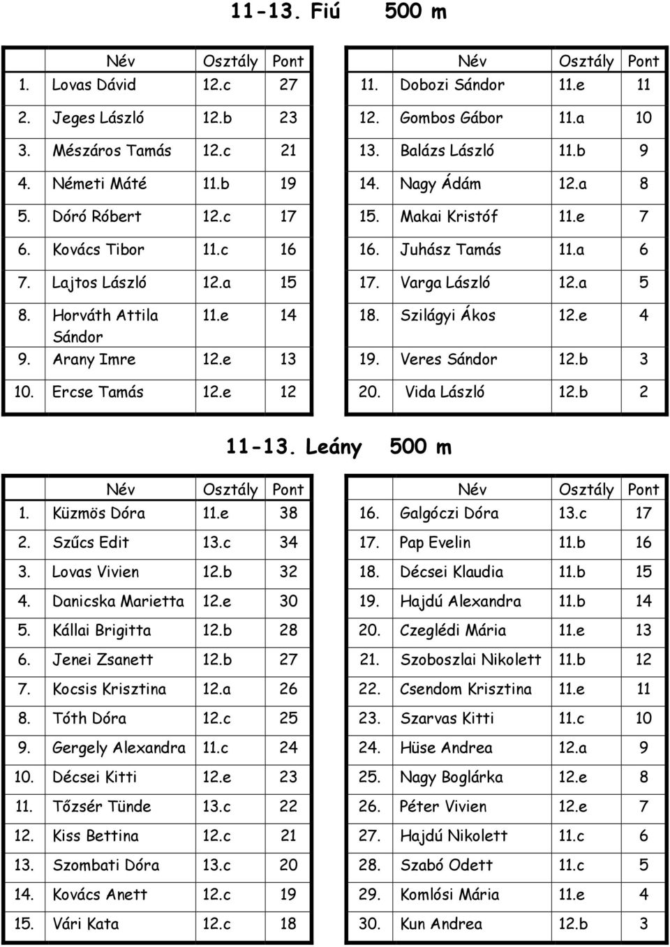 Szilágyi Ákos 12.e 4 Sándor 9. Arany Imre 12.e 13 19. Veres Sándor 12.b 3 10. Ercse Tamás 12.e 12 20. Vida László 12.b 2 11-13. Leány 500 m 1. Küzmös Dóra 11.e 38 16. Galgóczi Dóra 13.c 17 2.