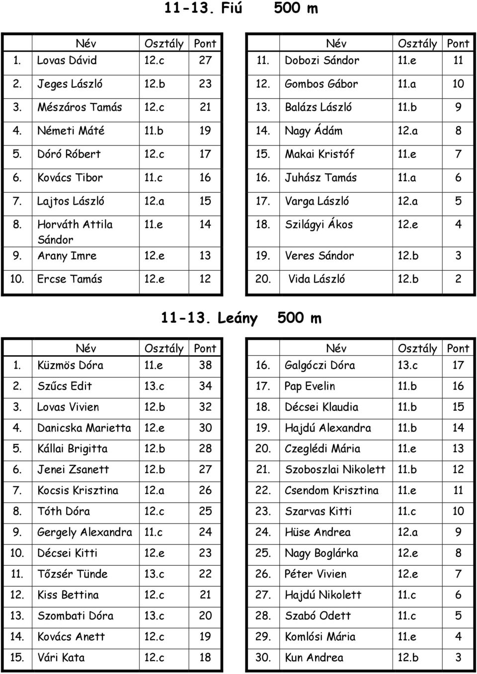 Szilágyi Ákos 12.e 4 Sándor 9. Arany Imre 12.e 13 19. Veres Sándor 12.b 3 10. Ercse Tamás 12.e 12 20. Vida László 12.b 2 11-13. Leány 500 m 1. Küzmös Dóra 11.e 38 16. Galgóczi Dóra 13.c 17 2.