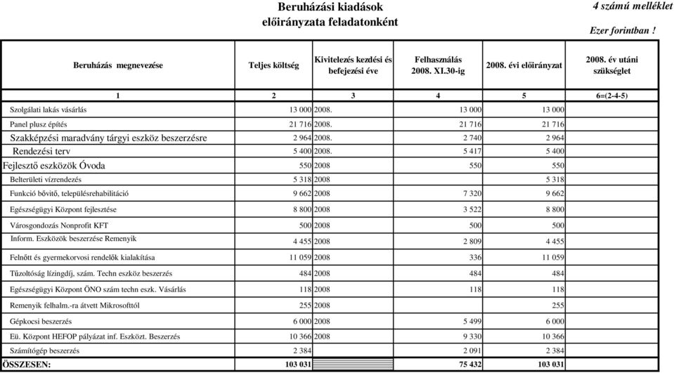 21 716 21 716 Szakképzési maradvány tárgyi eszköz beszerzésre 2 964 2008. 2 740 2 964 Rendezési terv 5 400 2008.