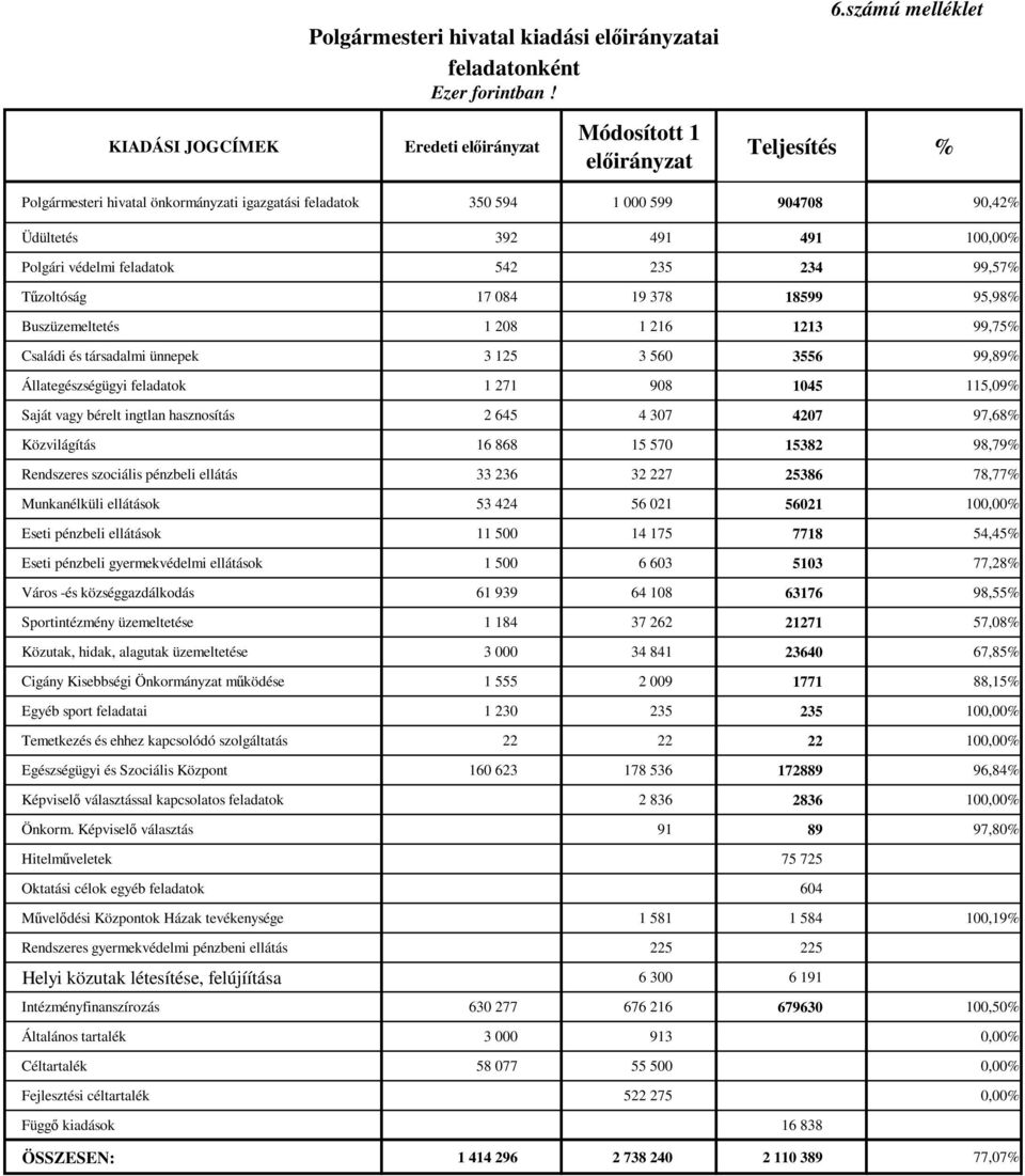 Tőzoltóság 17 084 19 378 18599 95,98% Buszüzemeltetés 1 208 1 216 1213 99,75% Családi és társadalmi ünnepek 3 125 3 560 3556 99,89% Állategészségügyi feladatok 1 271 908 1045 115,09% Saját vagy