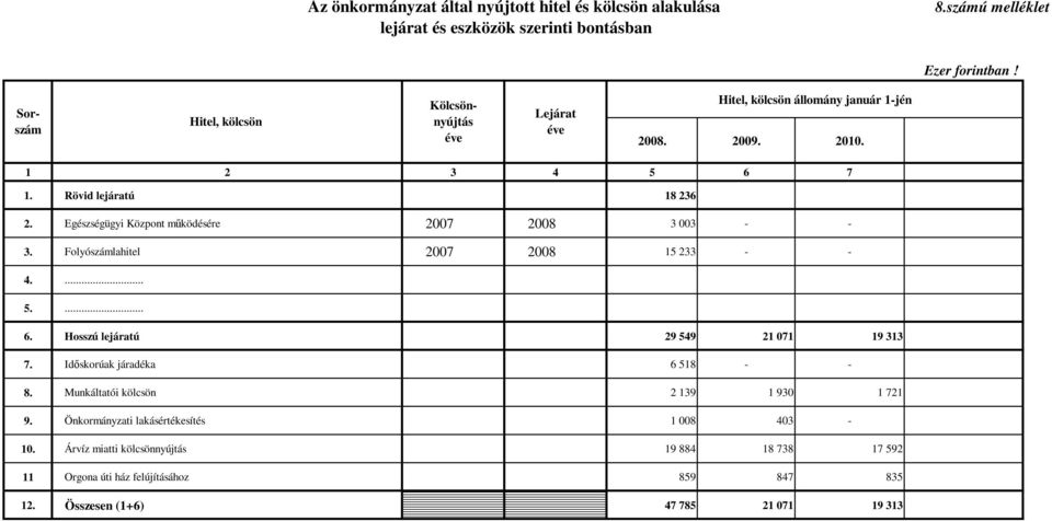 1 2 3 4 5 6 7 Rövid lejáratú 18 236 Egészségügyi Központ mőködésére 2007 2008 3 003 - - Folyóhitel 2007 2008 15 233 - - 4.... 5.... 6. Hosszú lejáratú 29 549 21 071 19 313 7.