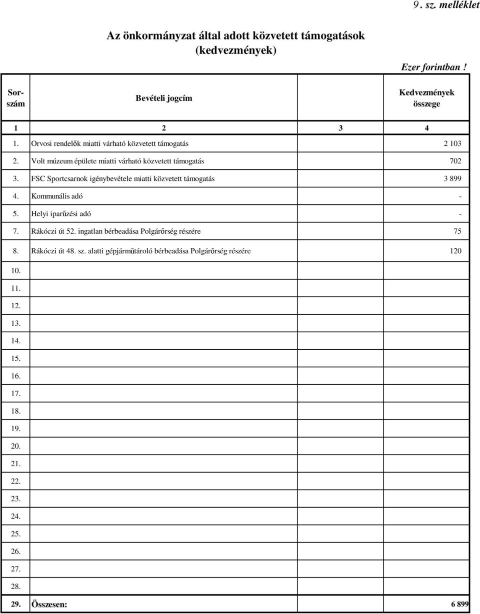 támogatás 702 FSC Sportcsarnok igénybevétele miatti közvetett támogatás 3 899 4. Kommunális adó - 5. Helyi iparőzési adó - 7.