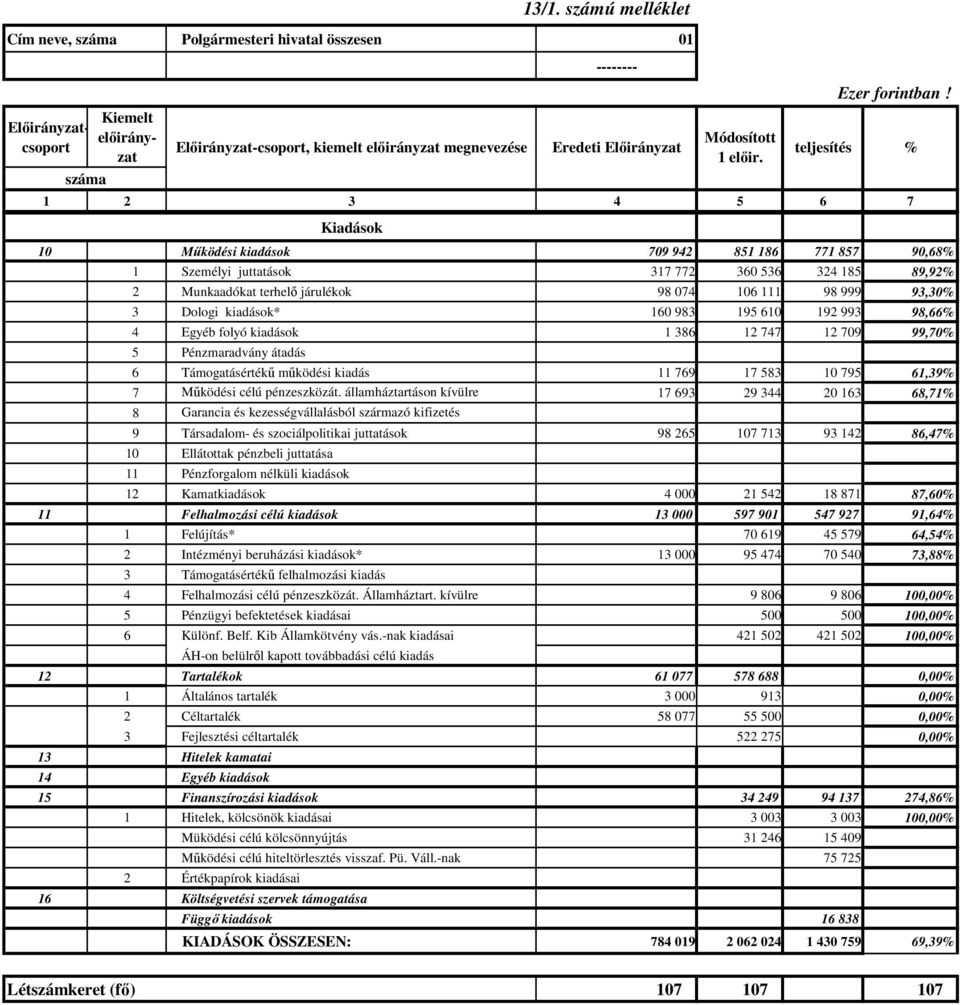 1 2 3 4 5 6 7 Kiadások 10 Mőködési kiadások 709 942 851 186 771 857 90,68% 1 Személyi juttatások 317 772 360 536 324 185 89,92% 2 Munkaadókat terhelı járulékok 98 074 106 111 98 999 93,30% 3 Dologi