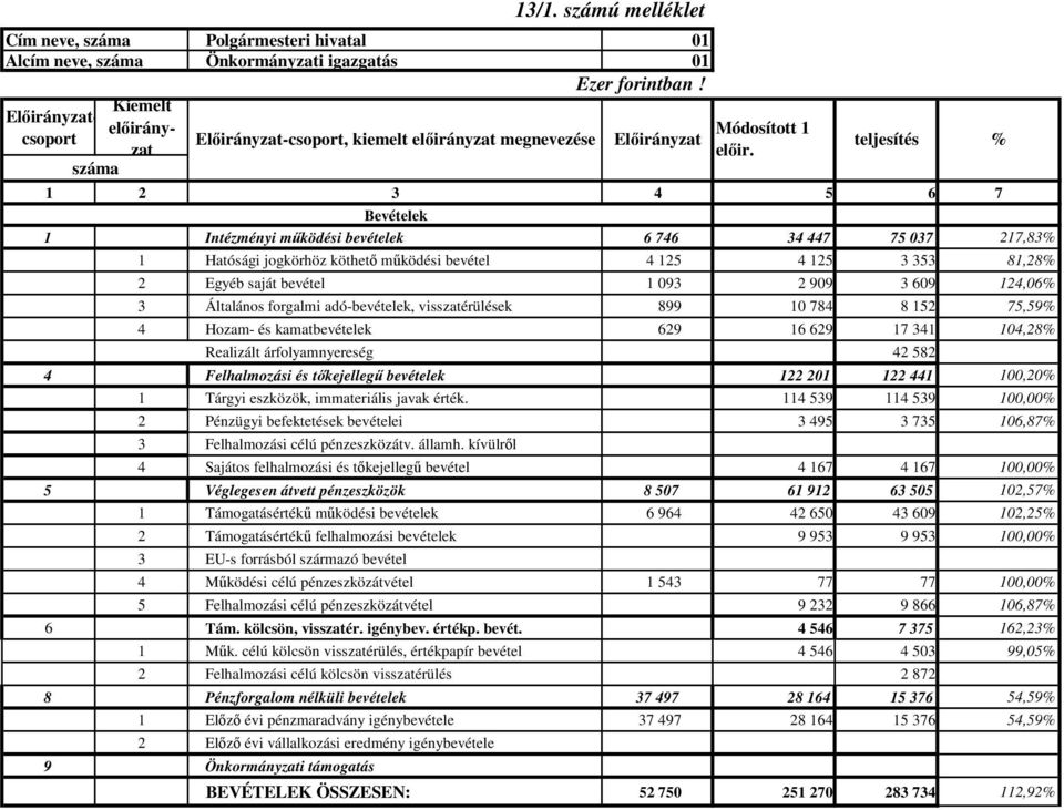 1 2 3 4 5 6 7 Bevételek 1 Intézményi mőködési bevételek 6 746 34 447 75 037 217,83% 1 Hatósági jogkörhöz köthetı mőködési bevétel 4 125 4 125 3 353 81,28% 2 Egyéb saját bevétel 1 093 2 909 3 609