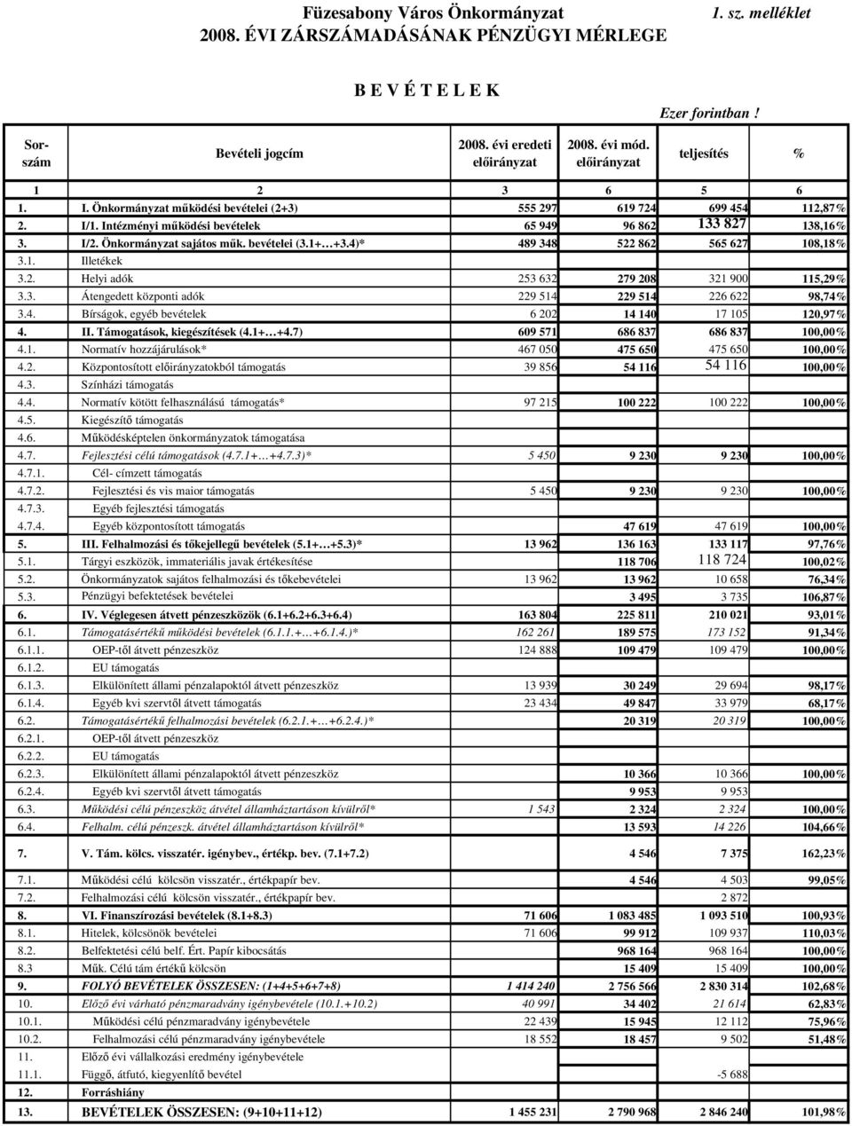 Önkormányzat mőködési bevételei (2+3) 555 297 619 724 699 454 112,87% I/ Intézményi mőködési bevételek 65 949 96 862 133 827 138,16% I/ Önkormányzat sajátos mők.