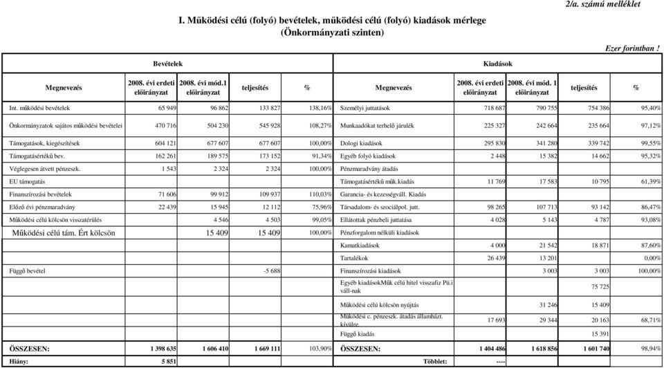 mőködési bevételek 65 949 96 862 133 827 138,16% Személyi juttatások 718 687 790 755 754 386 95,40% Önkormányzatok sajátos mőködési bevételei 470 716 504 230 545 928 108,27% Munkaadókat terhelı