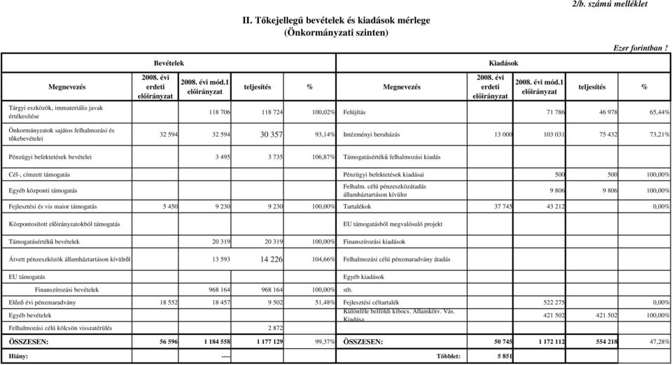 1 elıirányzat teljesítés % Megnevezés 2008.