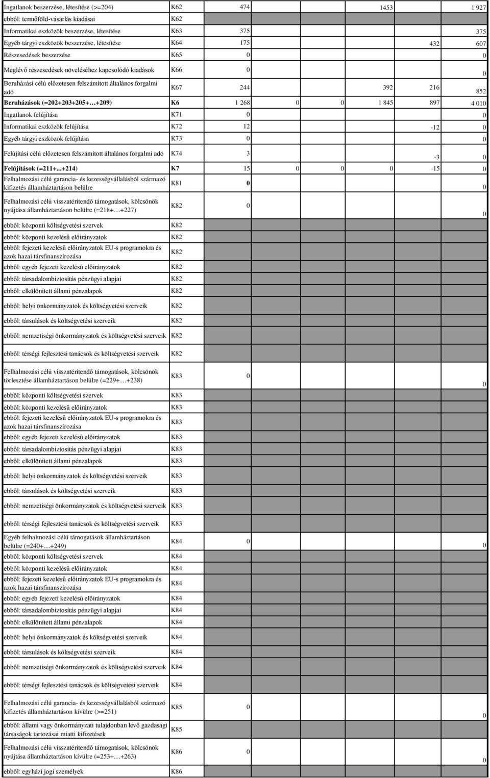 Beruházások (=22+23+25+ +29) K6 1 268 1 845 897 4 1 Ingatlanok felújítása K71 Informatikai eszközök felújítása K72 12-12 Egyéb tárgyi eszközök felújítása K73 Felújítási célú előzetesen felszámított