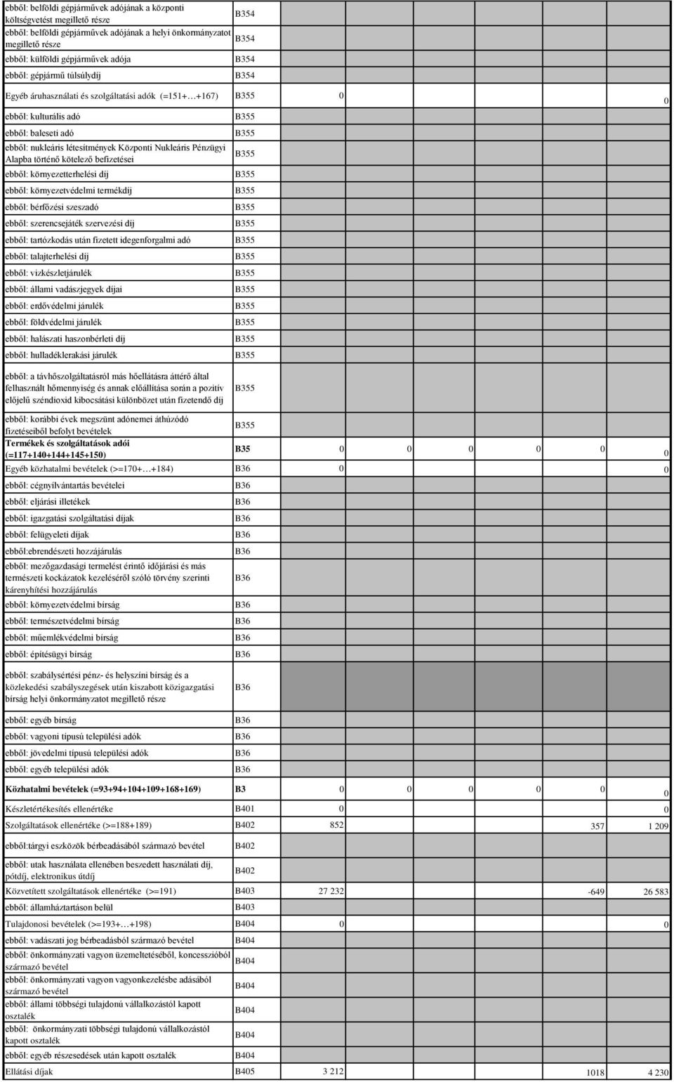 Alapba történő kötelező befizetései ebből: környezetterhelési díj ebből: környezetvédelmi termékdíj ebből: bérfőzési szeszadó ebből: szerencsejáték szervezési díj ebből: tartózkodás után fizetett