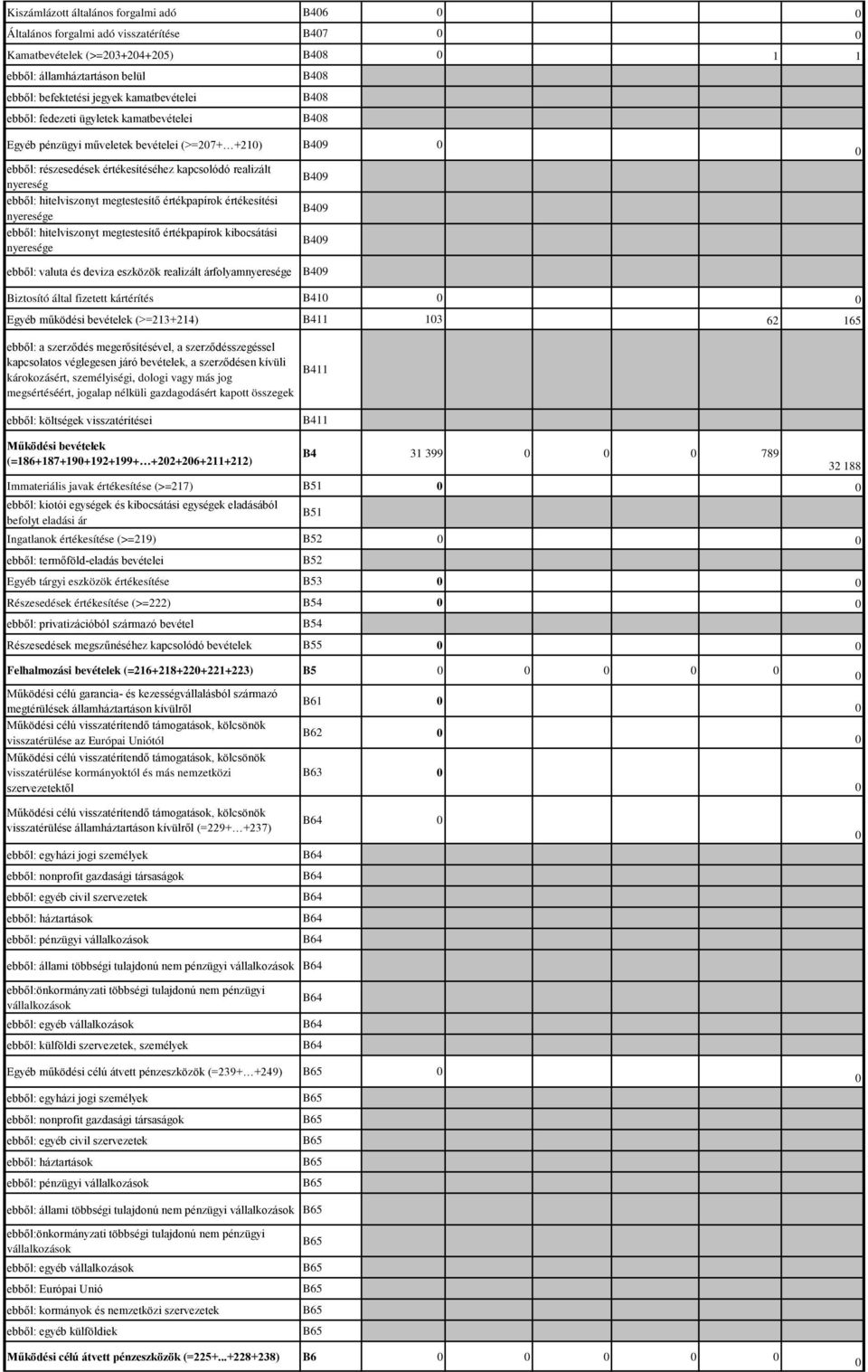 értékpapírok értékesítési nyeresége ebből: hitelviszonyt megtestesítő értékpapírok kibocsátási nyeresége B49 B49 B49 ebből: valuta és deviza eszközök realizált árfolyamnyeresége B49 Biztosító által