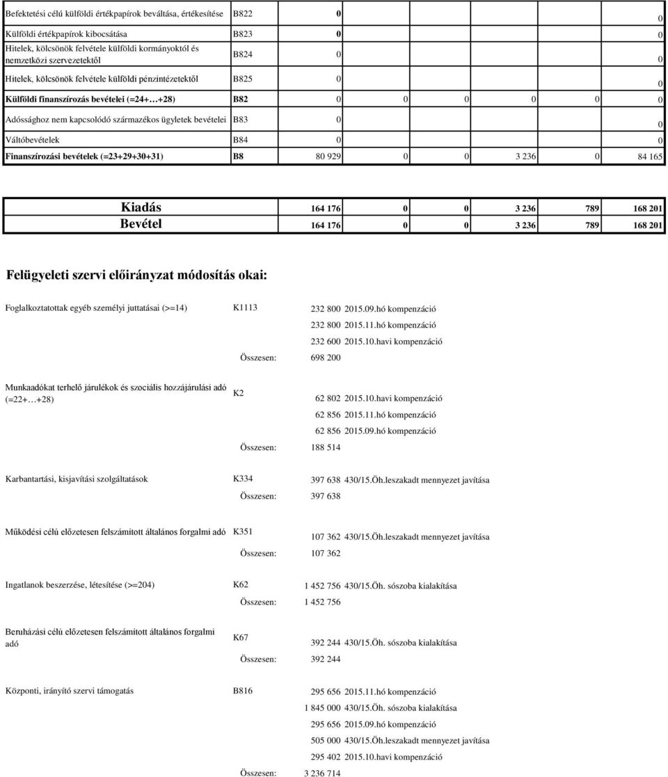 Finanszírozási bevételek (=23+29+3+31) B8 8 929 3 236 84 165 Kiadás Bevétel 164 176 3 236 789 168 21 164 176 3 236 789 168 21 Felügyeleti szervi előirányzat módosítás okai: Foglalkoztatottak egyéb