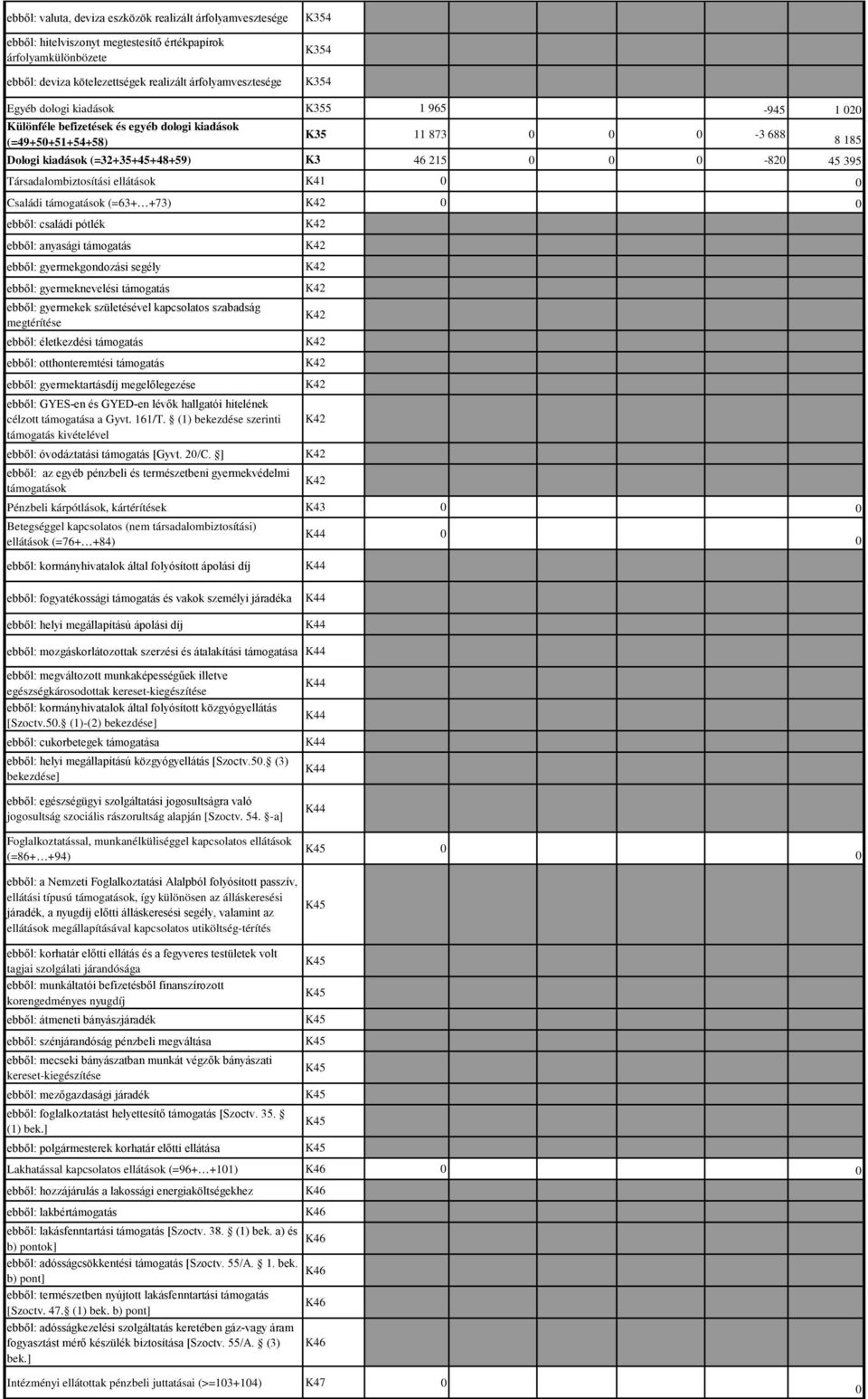 Társadalombiztosítási ellátások K41 Családi támogatások (=63+ +73) 8 185 ebből: családi pótlék ebből: anyasági támogatás ebből: gyermekgondozási segély ebből: gyermeknevelési támogatás ebből: