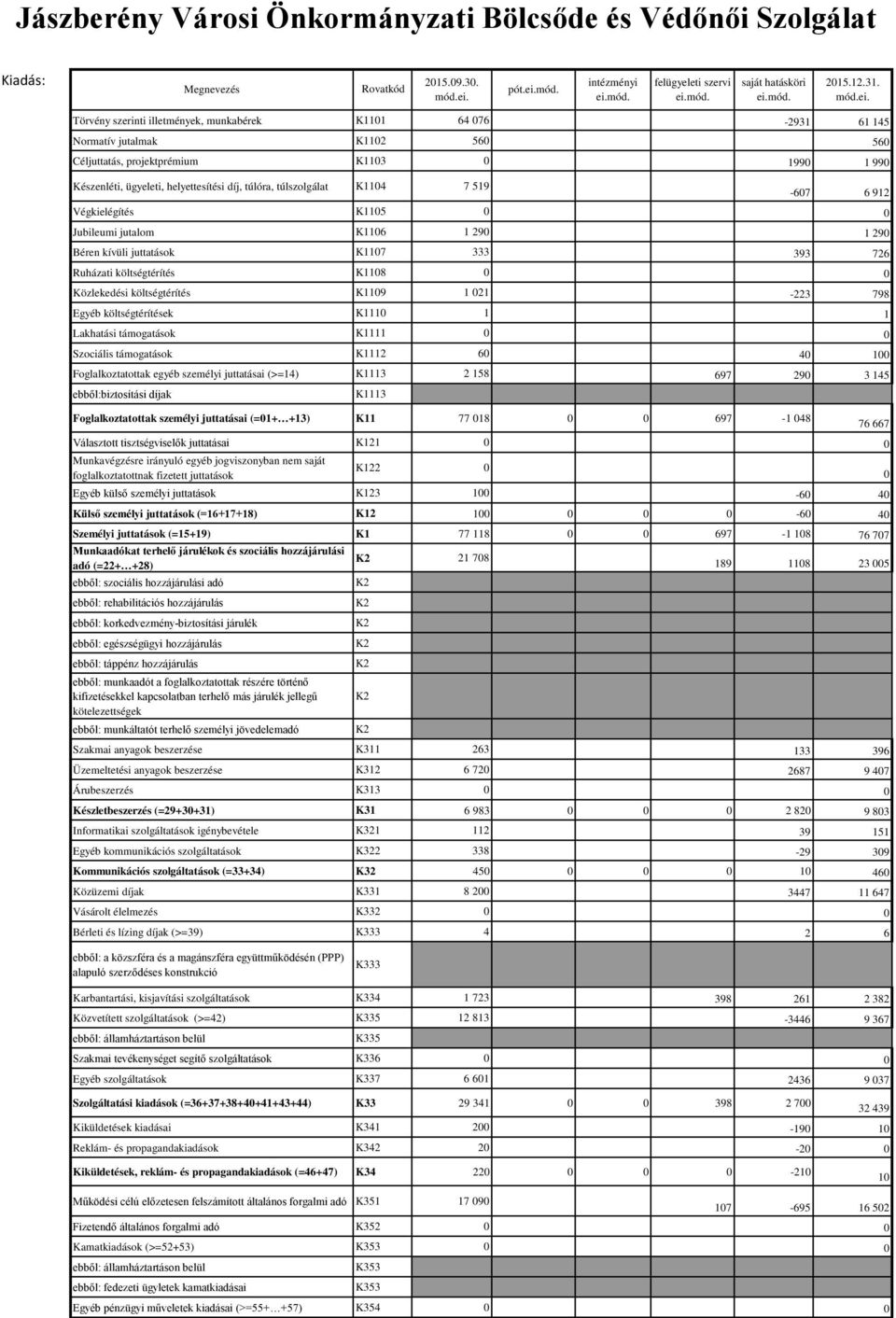 Törvény szerinti illetmények, munkabérek K111 64 76-2931 61 145 Normatív jutalmak K112 56 56 Céljuttatás, projektprémium K113 199 1 99 Készenléti, ügyeleti, helyettesítési díj, túlóra, túlszolgálat