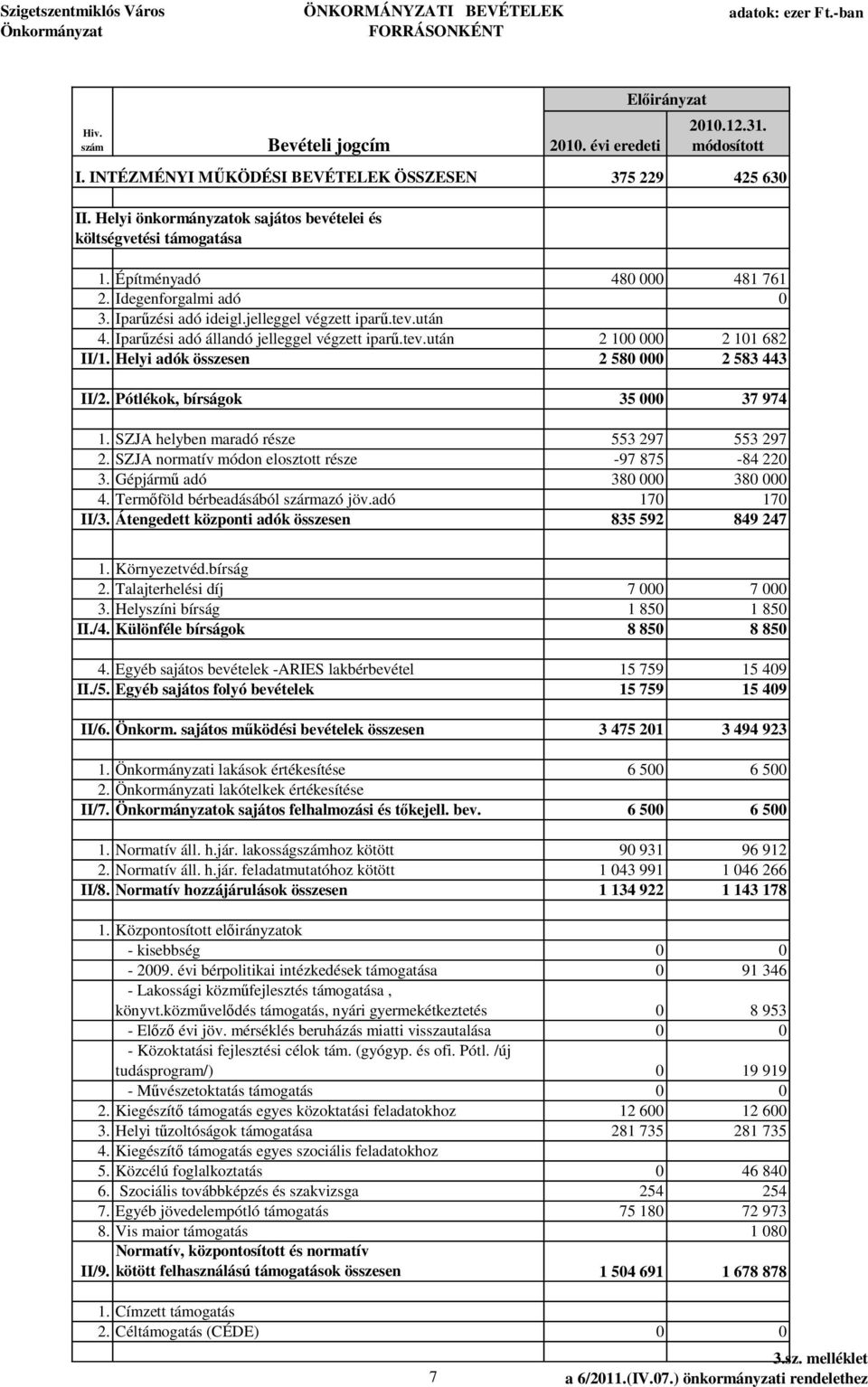 Ipar zési adó állandó jelleggel végzett ipar.tev.után 2 100 000 2 101 682 II/1. Helyi adók összesen 2 580 000 2 583 443 II/2. Pótlékok, bírságok 35 000 37 974 1.