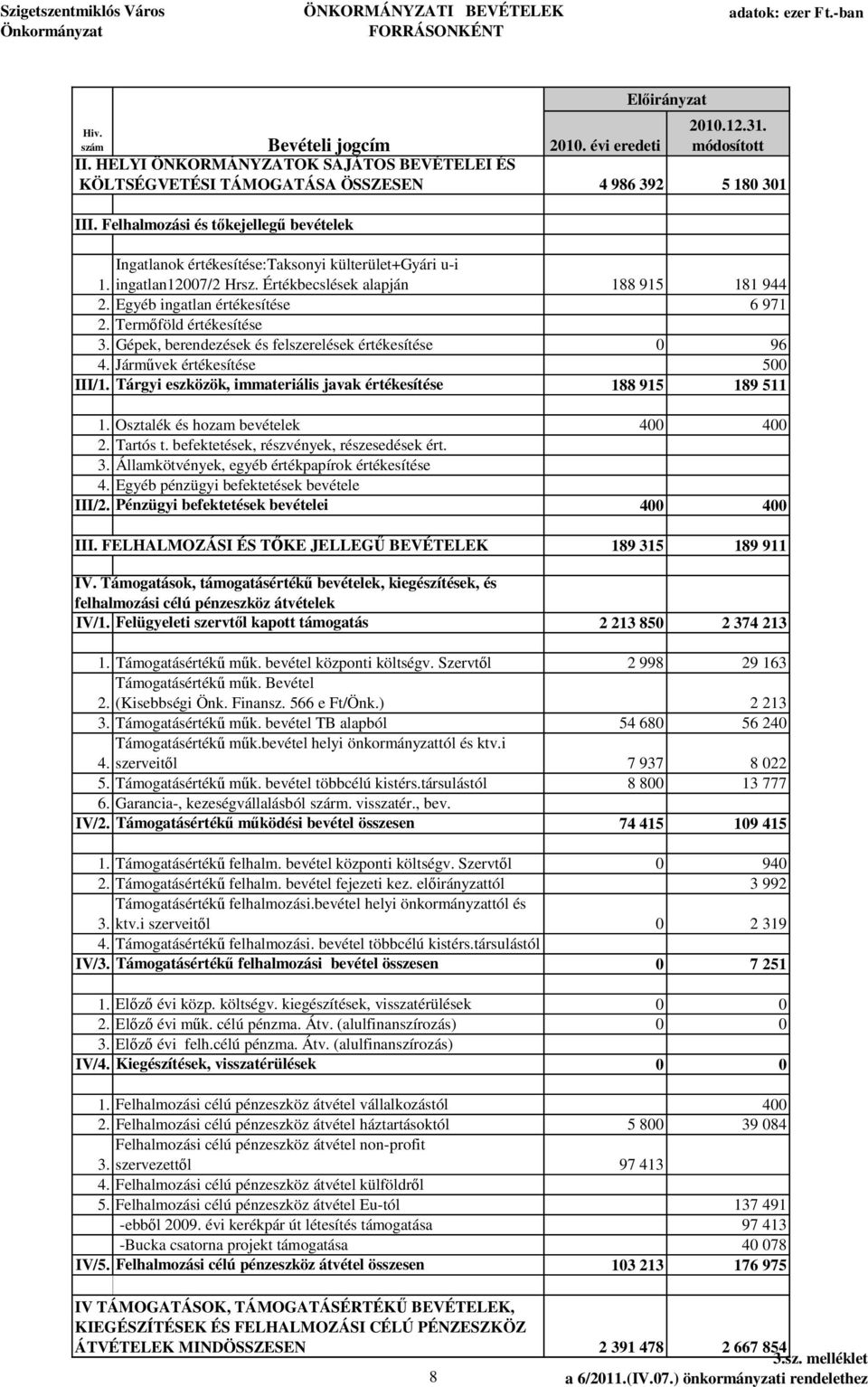 Term föld értékesítése 3. Gépek, berendezések és felszerelések értékesítése 0 96 4. Járm vek értékesítése 500 III/1. Tárgyi eszközök, immateriális javak értékesítése 188 915 189 511 1.