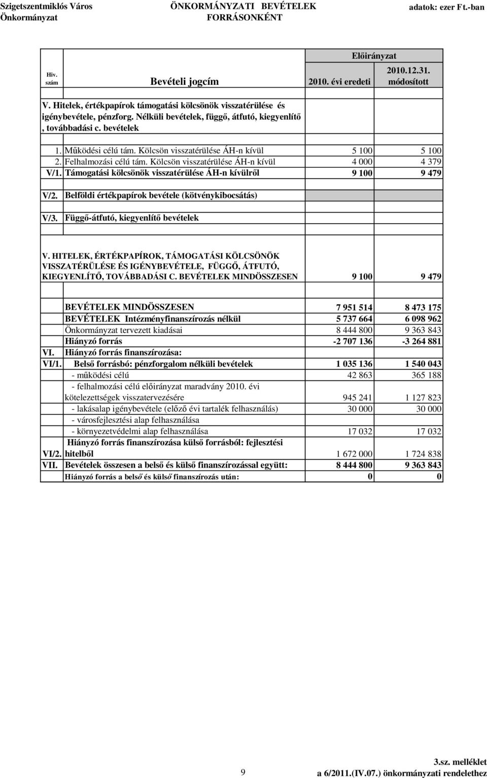 Kölcsön visszatérülése ÁH-n kívül 4 000 4 379 V/1. Támogatási kölcsönök visszatérülése ÁH-n kívülr l 9 100 9 479 V/2. V/3.