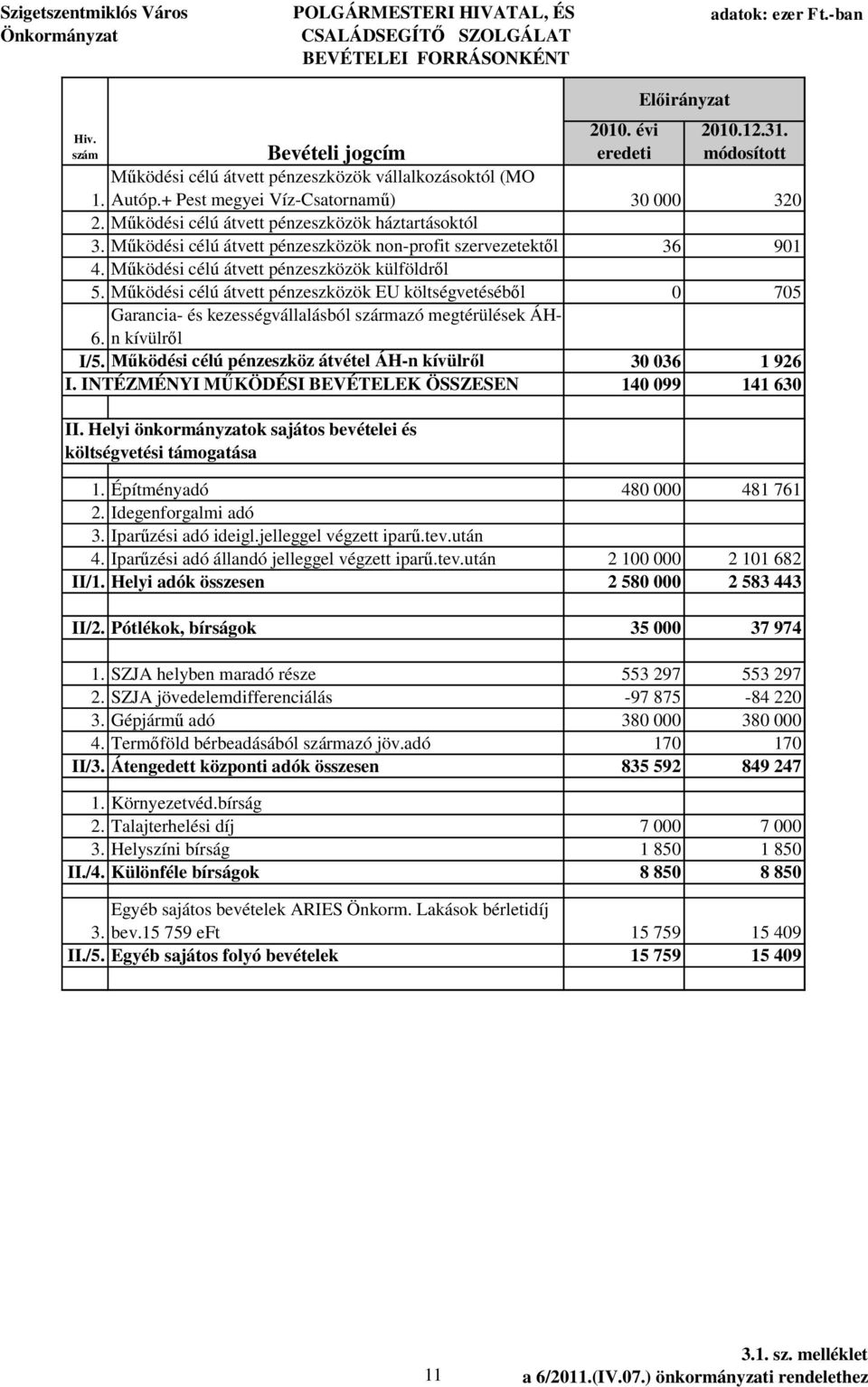 ködési célú átvett pénzeszközök külföldr l 5. ködési célú átvett pénzeszközök EU költségvetéséb l 0 705 Garancia- és kezességvállalásból származó megtérülések ÁHn kívülr l 6. I/5.
