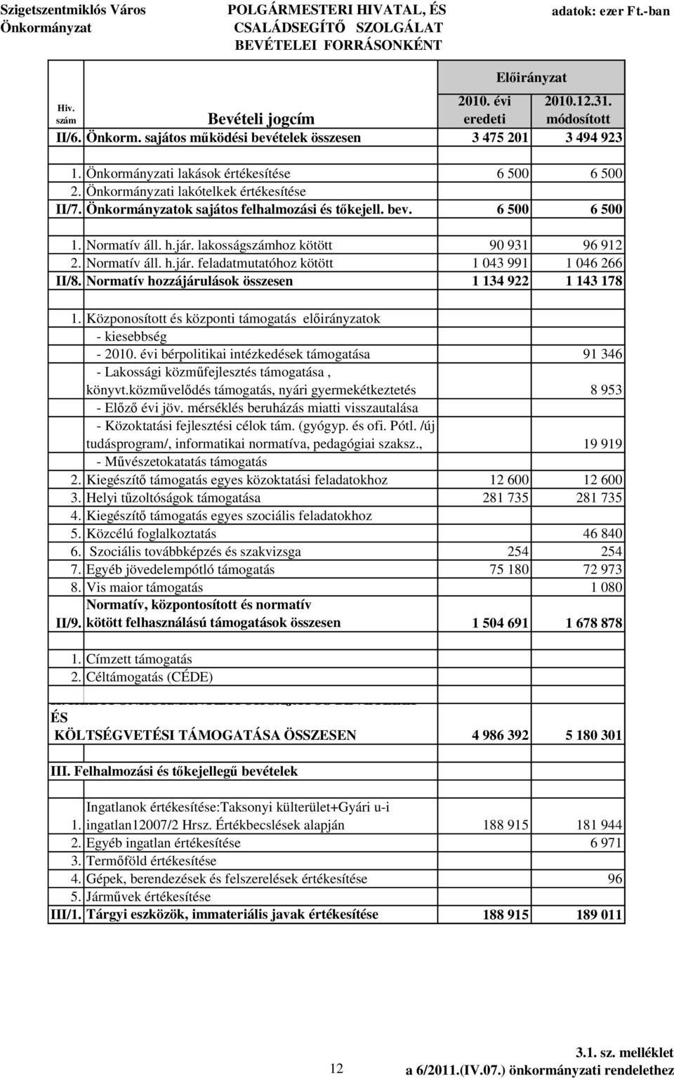Normatív áll. h.jár. feladatmutatóhoz kötött 1 043 991 1 046 266 II/8. Normatív hozzájárulások összesen 1 134 922 1 143 178 1.