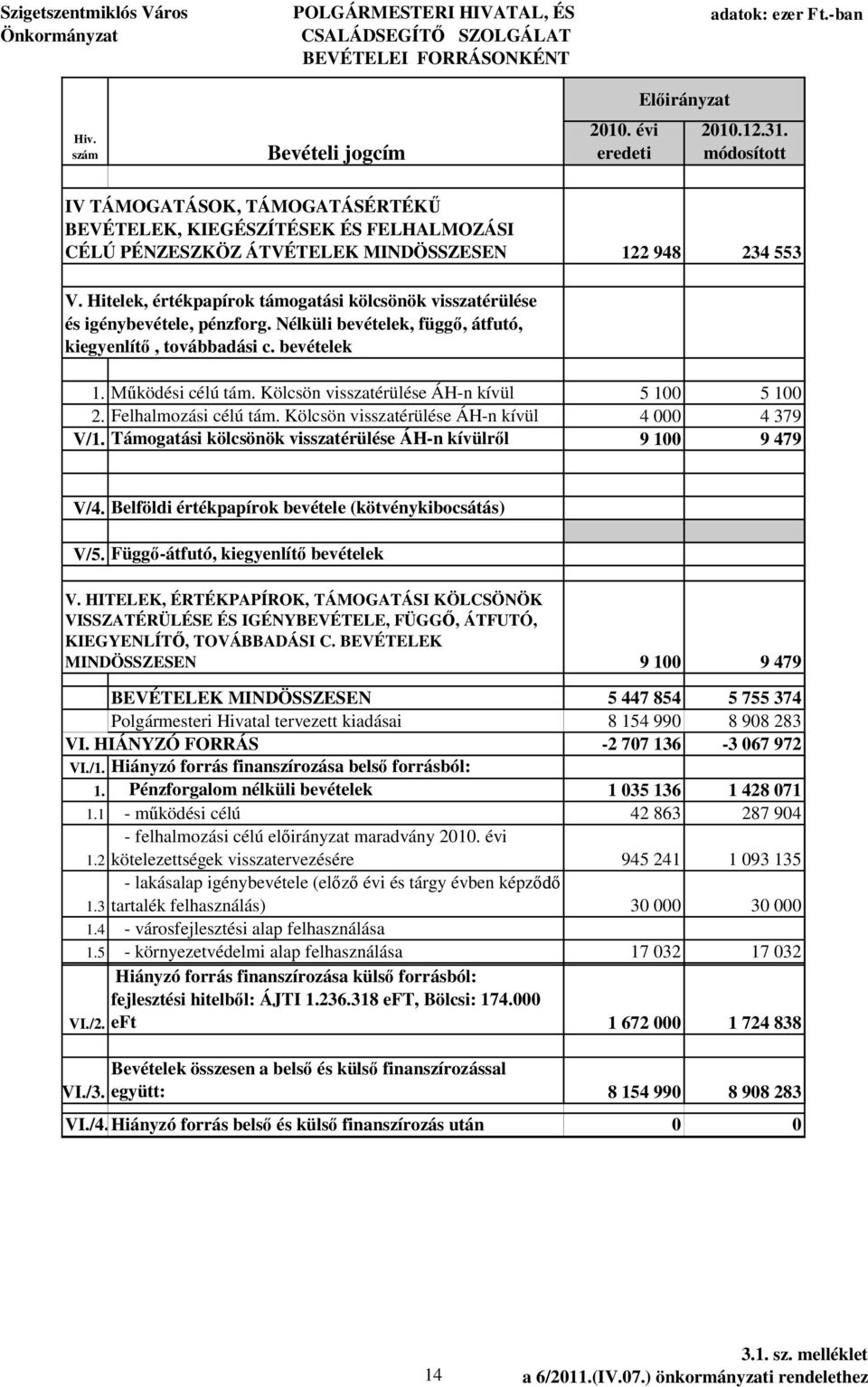 Hitelek, értékpapírok támogatási kölcsönök visszatérülése és igénybevétele, pénzforg. Nélküli bevételek, függ, átfutó, kiegyenlít, továbbadási c. bevételek 1. ködési célú tám.