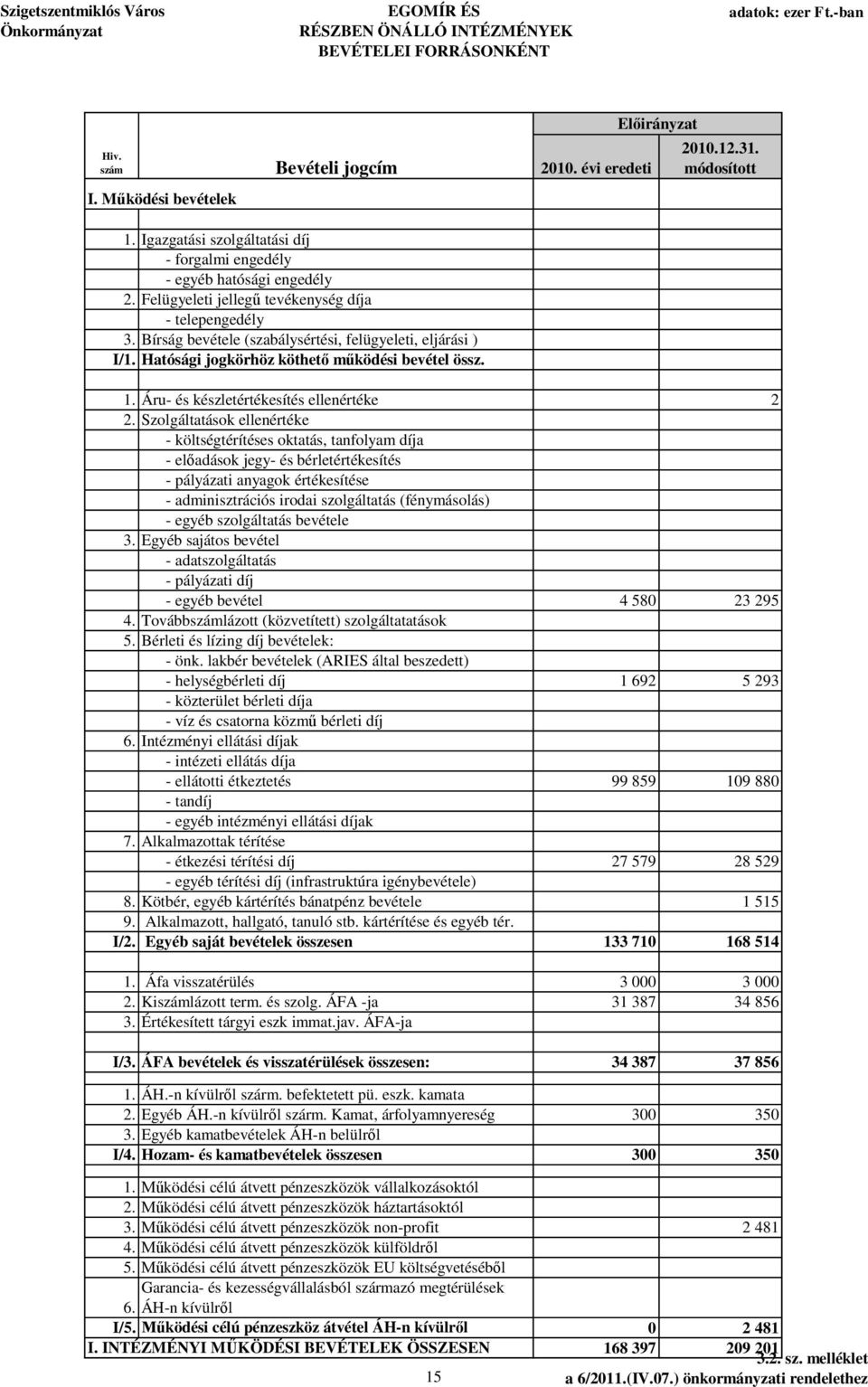 Hatósági jogkörhöz köthet m ködési bevétel össz. 1. Áru- és készletértékesítés ellenértéke 2 2.