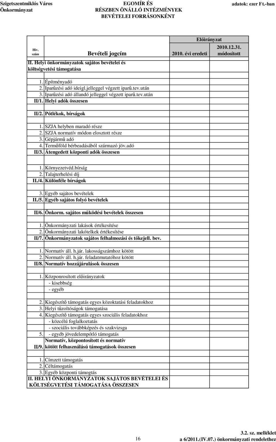 SZJA normatív módon elosztott része 3. Gépjárm adó 4. Term föld bérbeadásából származó jöv.adó II/3. Átengedett központi adók összesen 1. Környezetvéd.bírság 2. Talajterhelési díj II./4.