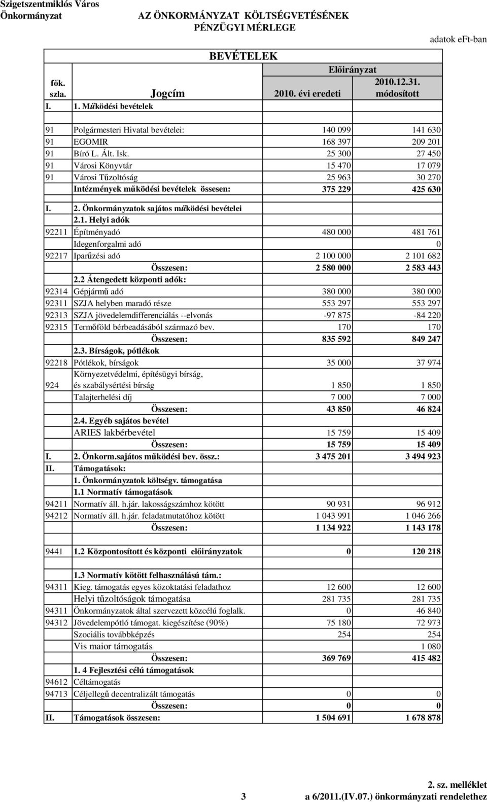 25 300 27 450 91 Városi Könyvtár 15 470 17 079 91 Városi T zoltóság 25 963 30 270 Intézmények m ködési bevételek össesen: 375 229 425 630 I. 2. ok sajátos m ködési bevételei 2.1. Helyi adók 92211 Építményadó 480 000 481 761 Idegenforgalmi adó 0 92217 Ipar zési adó 2 100 000 2 101 682 Összesen: 2 580 000 2 583 443 2.