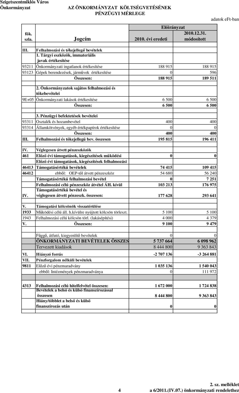 ok sajátos felhalmozási és kebevételei 9E+05 i lakások értékesítése 6 500 6 500 Összesen: 6 500 6 500 3.