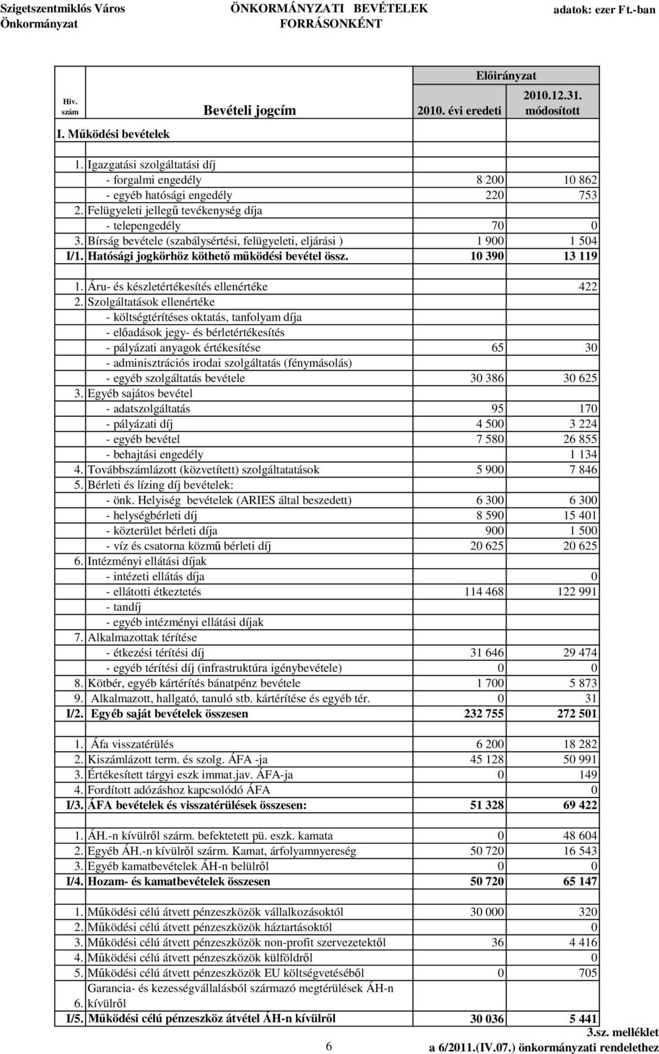 Bírság bevétele (szabálysértési, felügyeleti, eljárási ) 1 900 1 504 I/1. Hatósági jogkörhöz köthet m ködési bevétel össz. 10 390 13 119 1. Áru- és készletértékesítés ellenértéke 422 2.