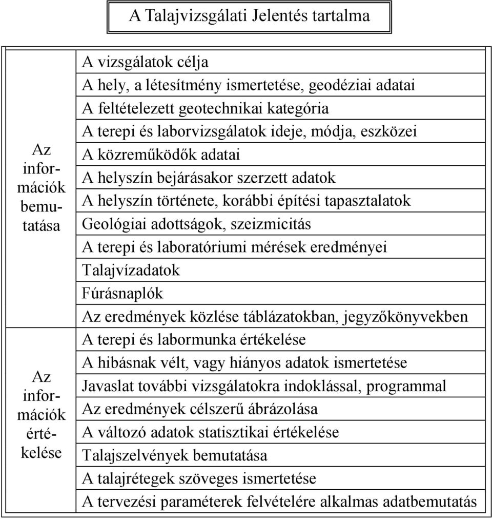 A terepi és laboratóriumi mérések eredményei Talajvízadatok Fúrásnaplók Az eredmények közlése táblázatokban, jegyzőkönyvekben A terepi és labormunka értékelése A hibásnak vélt, vagy hiányos adatok
