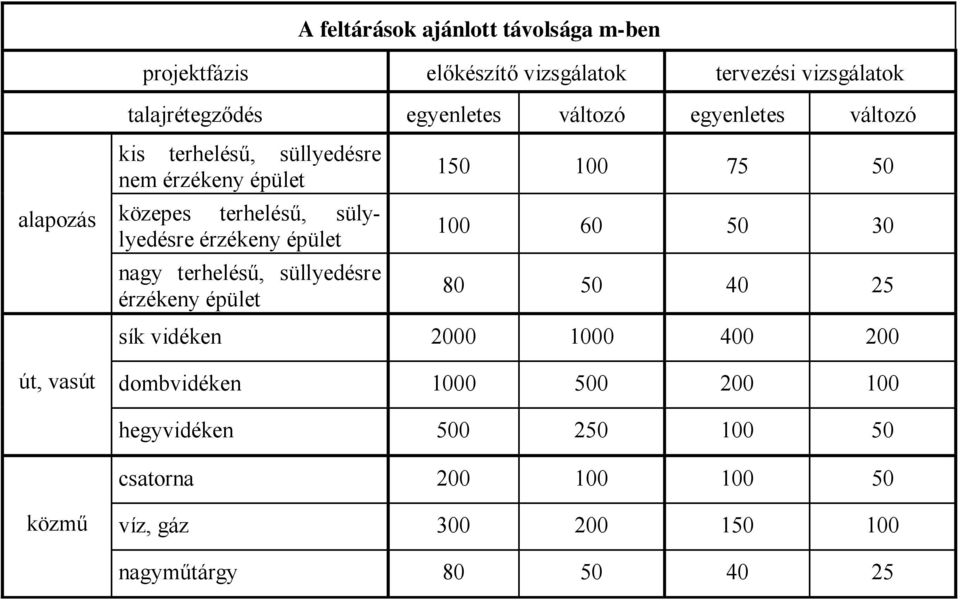 épület nagy terhelésű, süllyedésre érzékeny épület 150 100 75 50 100 60 50 30 80 50 40 25 sík vidéken 2000 1000 400 200 út,