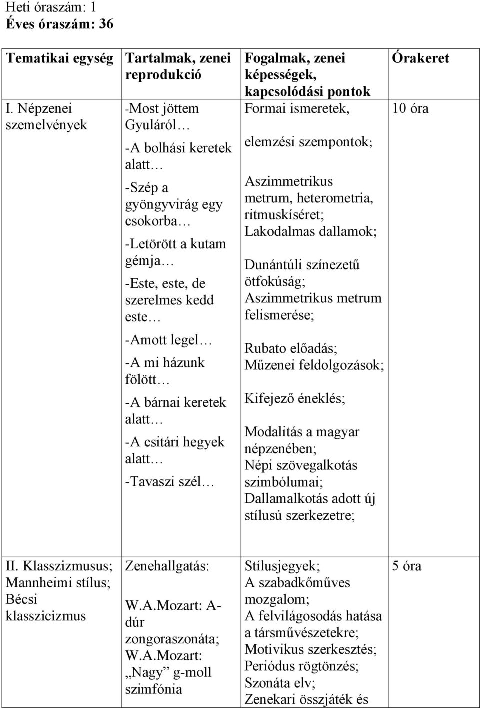 bárnai keretek alatt -A csitári hegyek alatt -Tavaszi szél Fogalmak, zenei képességek, kapcsolódási pontok Formai ismeretek, elemzési szempontok; Aszimmetrikus metrum, heterometria, ritmuskíséret;