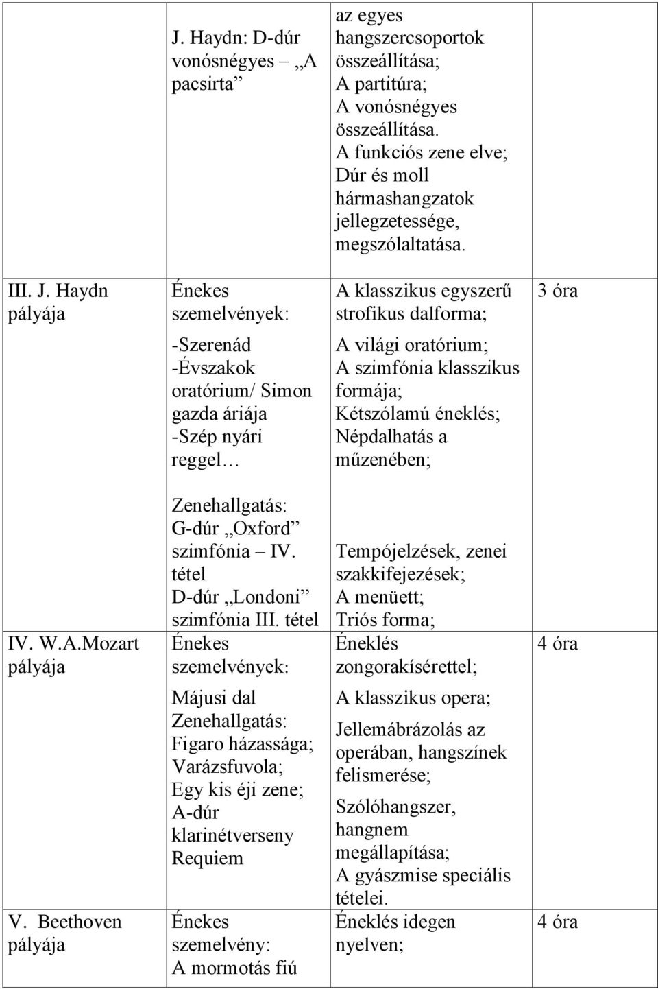 Haydn pályája szemelvények: A klasszikus egyszerű strofikus dalforma; 3 óra -Szerenád -Évszakok oratórium/ Simon gazda áriája -Szép nyári reggel A világi oratórium; A szimfónia klasszikus formája;