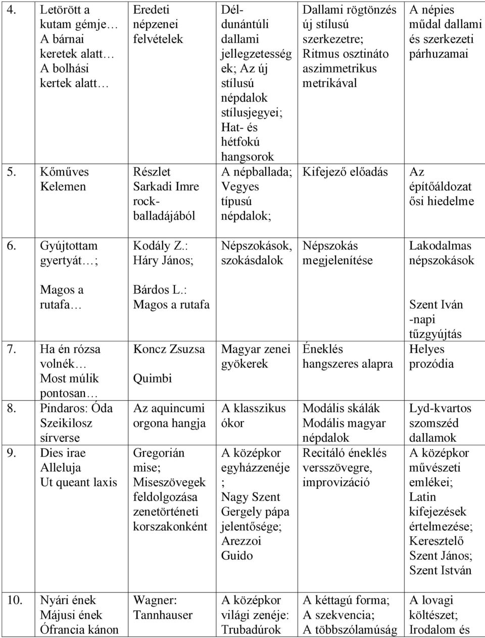 Vegyes típusú népdalok; Dallami rögtönzés új stílusú szerkezetre; Ritmus osztináto aszimmetrikus metrikával Kifejező előadás A népies műdal dallami és szerkezeti párhuzamai Az építőáldozat ősi