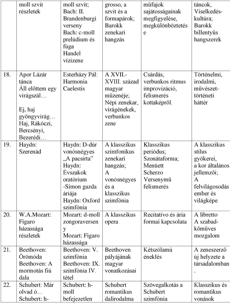 Viselkedéskultúra; Barokk billentyűs hangszerek 18. Apor Lázár tánca Áll előttem egy virágszál Ej, haj gyöngyvirág Haj, Rákóczi, Bercsényi, Bezerédi 19. Haydn: Szerenád 20. W.A.Mozart: Figaro házassága részletek 21.
