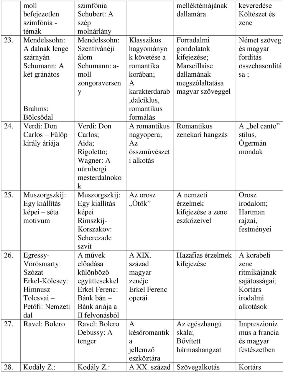 Egressy- Vörösmarty: Szózat Erkel-Kölcsey: Himnusz Tolcsvai Petőfi: Nemzeti dal szimfónia Schubert: A szép molnárlány Mendelssohn: Szentivánéji álom Schumann: a- moll zongoraversen y Verdi: Don