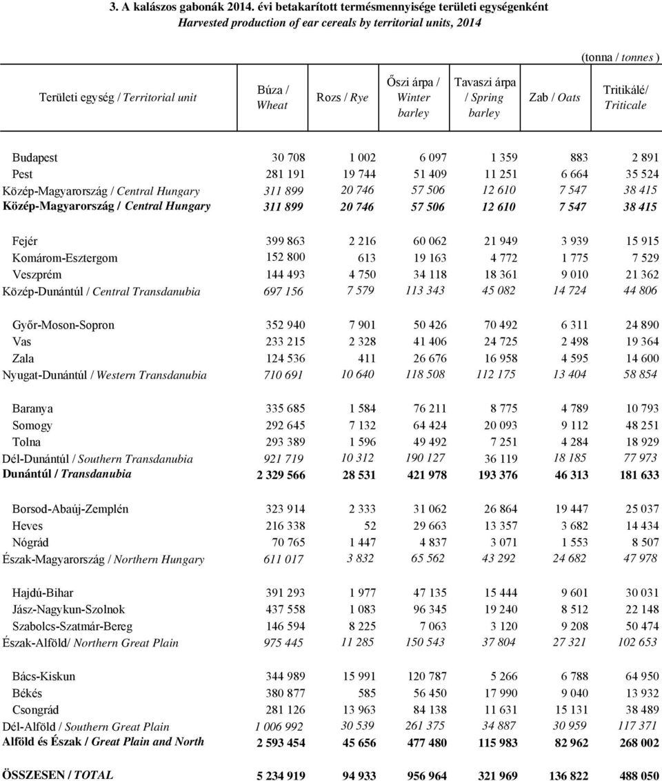 Őszi árpa / Winter Tavaszi árpa / Spring Zab / Oats Tritikálé/ Triticale Budapest 30 708 1 002 6 097 1 359 883 2 891 Pest 281 191 19 744 51 409 11 251 6 664 35 524 Közép-Magyarország / Central