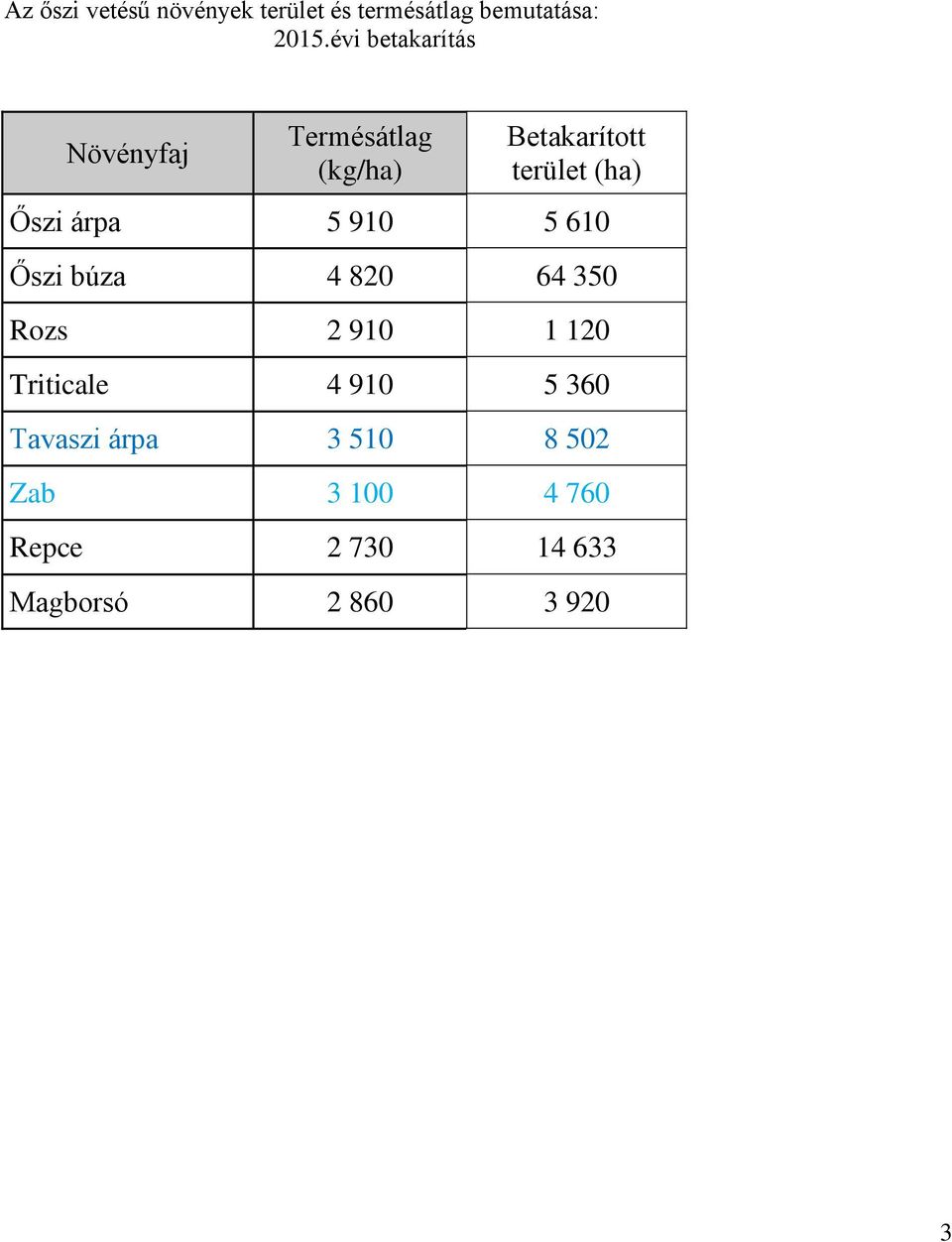 Őszi árpa 5 910 5 610 Őszi búza 4 820 64 350 Rozs 2 910 1 120 Triticale 4