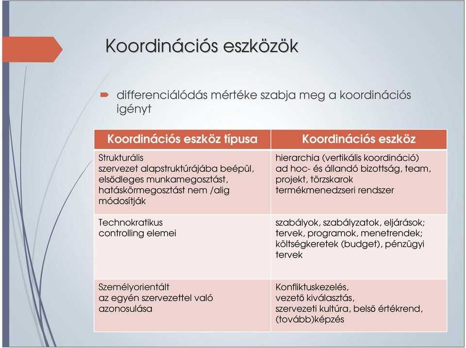 és állandó bizottság, team, projekt, törzskarok termékmenedzseri rendszer szabályok, szabályzatok, eljárások; tervek, programok, menetrendek; költségkeretek (budget),