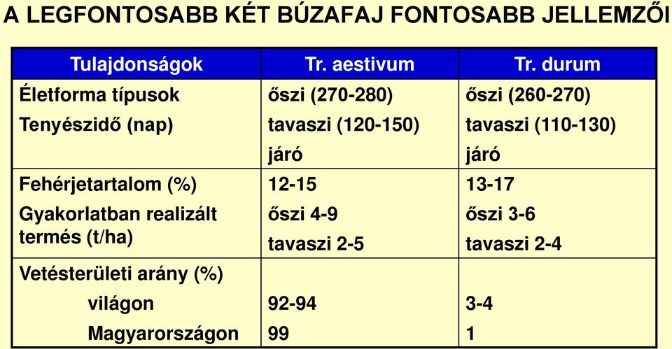 (t/ha) Vetésterületi arány (%) világon Magyarországon őszi (270-280) tavaszi (120-150) járó