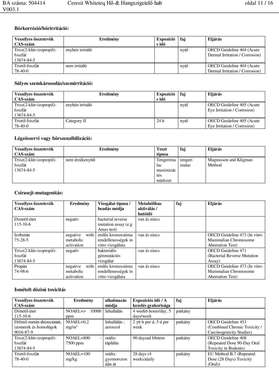 faj Eljárás enyhén irritáló nyúl OECD Guideline 405 (Acute Eye Irritation / Corrosion) Category II 24 h nyúl OECD Guideline 405 (Acute Eye Irritation / Corrosion) Légzőszervi vagy bőrszenzibilizáció: