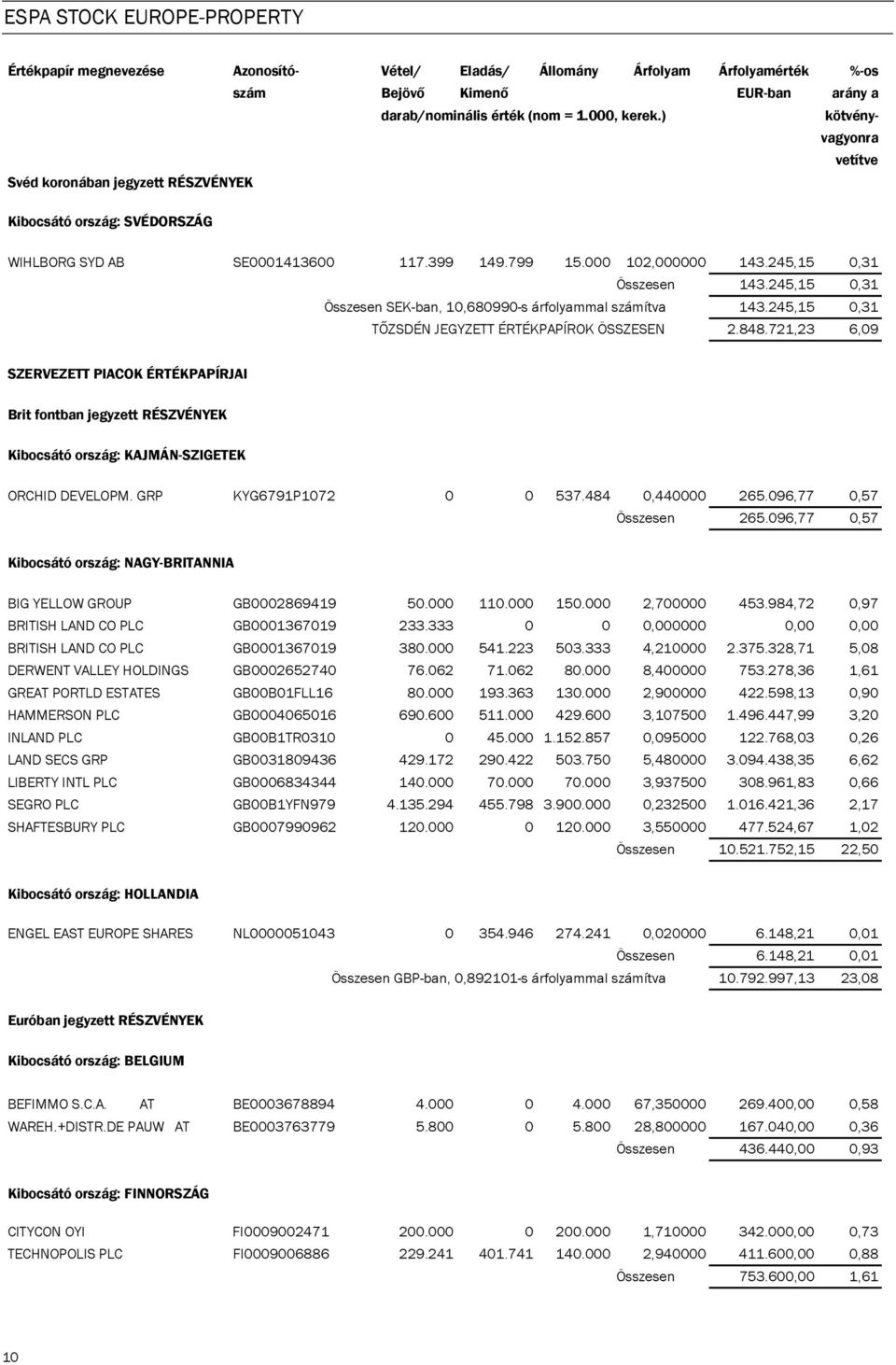 245,15 0,31 Összesen SEK-ban, 10,680990-s árfolyammal számítva 143.245,15 0,31 T ZSDÉN JEGYZETT ÉRTÉKPAPÍROK ÖSSZESEN 2.848.