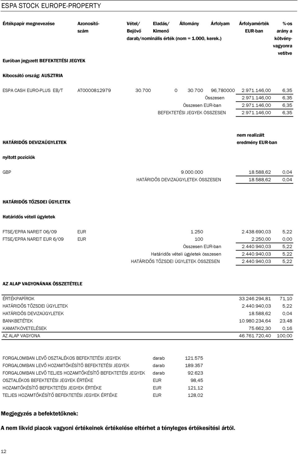 971.146,00 6,35 BEFEKTETÉSI JEGYEK ÖSSZESEN 2.971.146,00 6,35 HATÁRID S DEVIZAÜGYLETEK nem realizált eredmény EUR-ban nyitott pozíciók GBP 9.000.000 18.