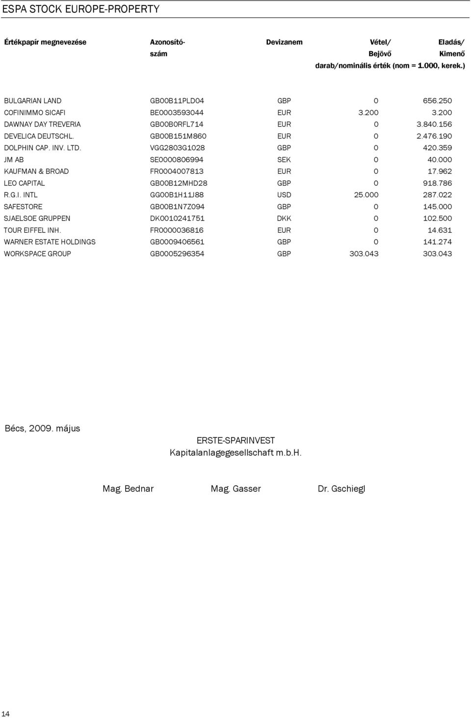 359 JM AB SE0000806994 SEK 0 40.000 KAUFMAN & BROAD FR0004007813 EUR 0 17.962 LEO CAPITAL GB00B12MHD28 GBP 0 918.786 R.G.I. INTL GG00B1H11J88 USD 25.000 287.022 SAFESTORE GB00B1N7Z094 GBP 0 145.