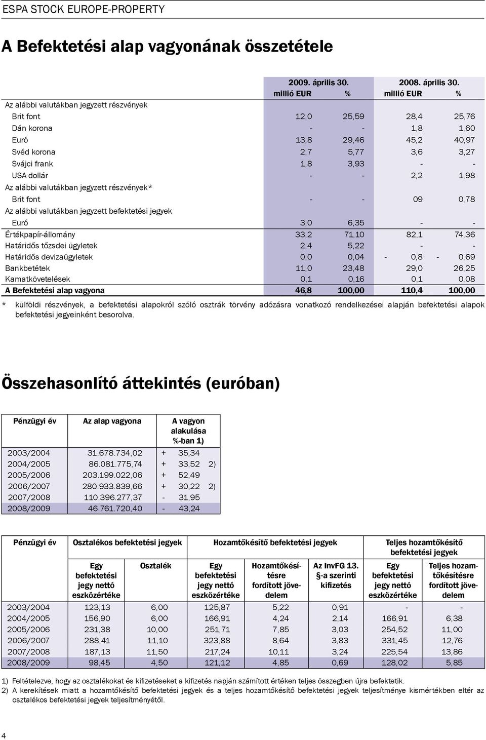 millió EUR % millió EUR % Az alábbi valutákban jegyzett részvények Brit font 12,0 25,59 28,4 25,76 Dán korona - - 1,8 1,60 Euró 13,8 29,46 45,2 40,97 Svéd korona 2,7 5,77 3,6 3,27 Svájci frank 1,8